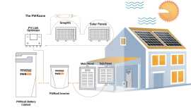 Power Up Your Home with Generac Solar Battery: Sec, Dallas